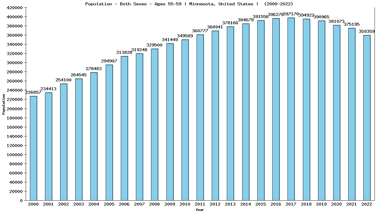 Graph showing Populalation - Male - Aged 55-59 - [2000-2022] | Minnesota, United-states